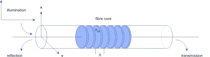 Fiber Bragg Grating Technology